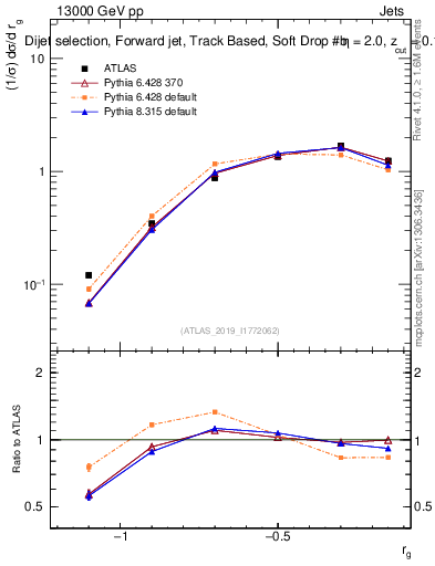 Plot of softdrop.rg in 13000 GeV pp collisions