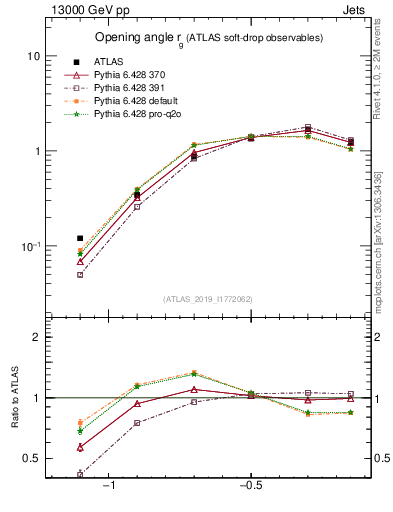 Plot of softdrop.rg in 13000 GeV pp collisions
