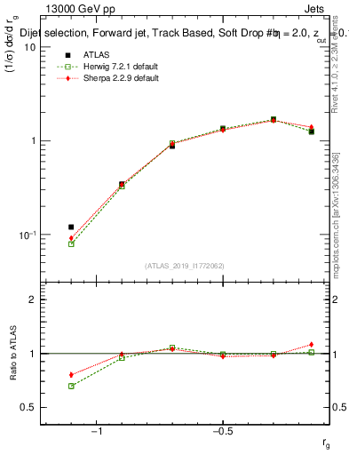 Plot of softdrop.rg in 13000 GeV pp collisions