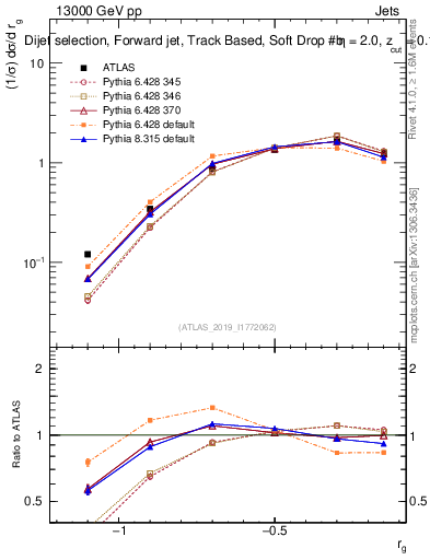 Plot of softdrop.rg in 13000 GeV pp collisions