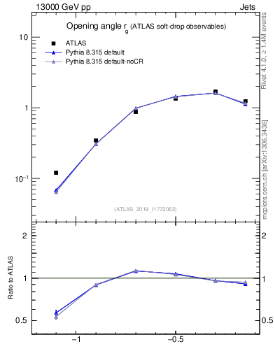 Plot of softdrop.rg in 13000 GeV pp collisions