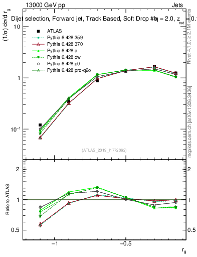 Plot of softdrop.rg in 13000 GeV pp collisions