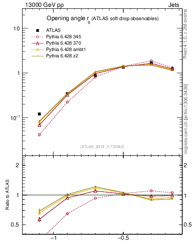 Plot of softdrop.rg in 13000 GeV pp collisions