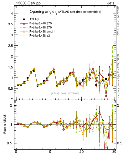 Plot of softdrop.rg in 13000 GeV pp collisions