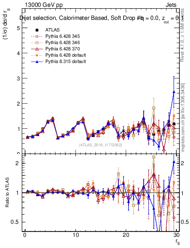 Plot of softdrop.rg in 13000 GeV pp collisions