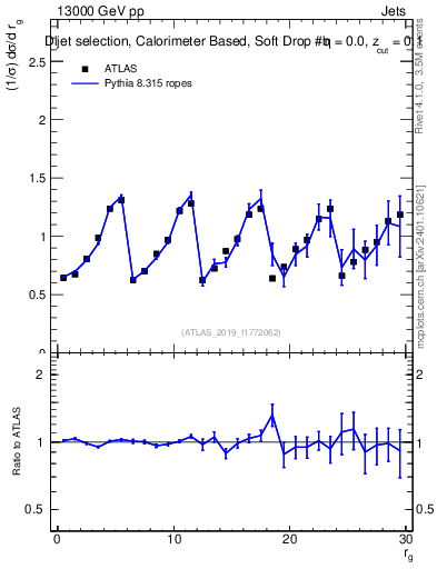 Plot of softdrop.rg in 13000 GeV pp collisions