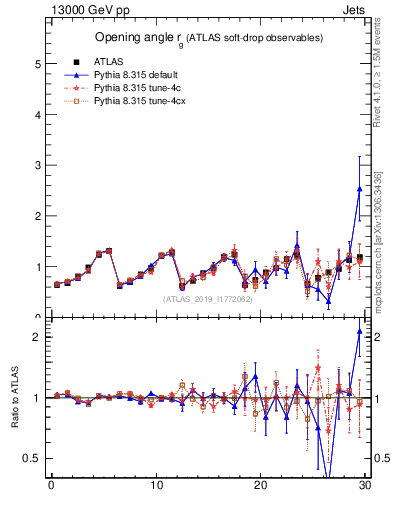 Plot of softdrop.rg in 13000 GeV pp collisions