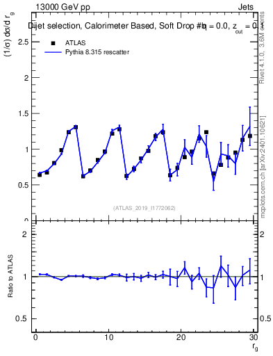 Plot of softdrop.rg in 13000 GeV pp collisions