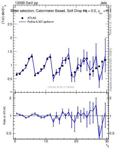 Plot of softdrop.rg in 13000 GeV pp collisions