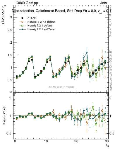 Plot of softdrop.rg in 13000 GeV pp collisions