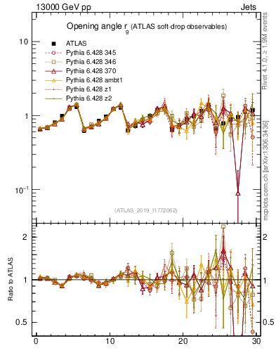 Plot of softdrop.rg in 13000 GeV pp collisions