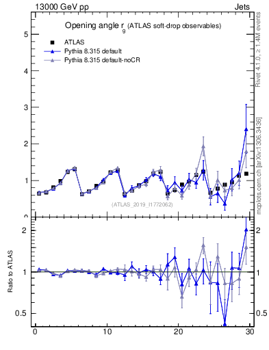 Plot of softdrop.rg in 13000 GeV pp collisions