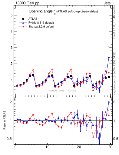 Plot of softdrop.rg in 13000 GeV pp collisions