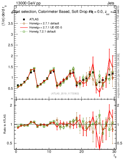 Plot of softdrop.rg in 13000 GeV pp collisions