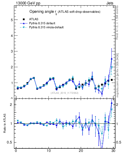 Plot of softdrop.rg in 13000 GeV pp collisions