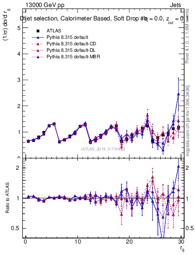 Plot of softdrop.rg in 13000 GeV pp collisions