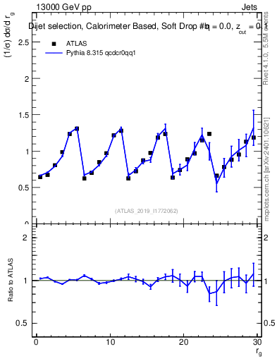 Plot of softdrop.rg in 13000 GeV pp collisions