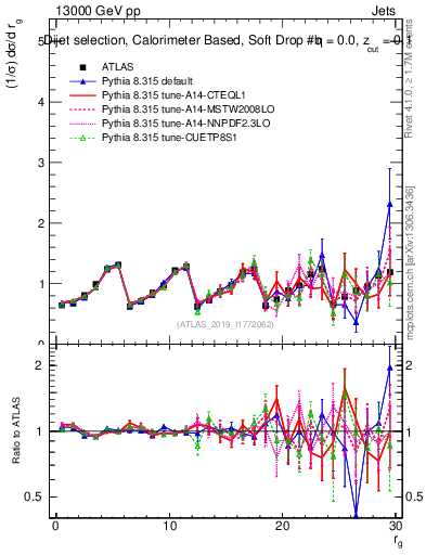 Plot of softdrop.rg in 13000 GeV pp collisions