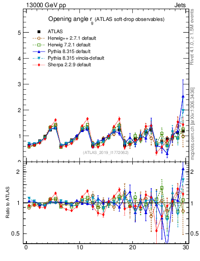 Plot of softdrop.rg in 13000 GeV pp collisions