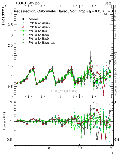 Plot of softdrop.rg in 13000 GeV pp collisions