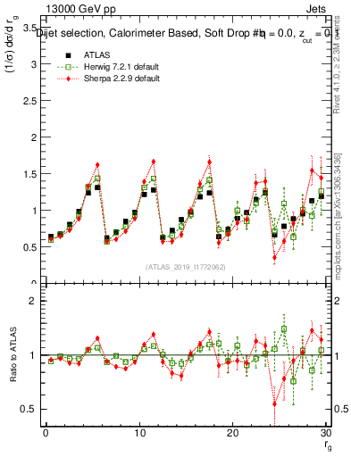 Plot of softdrop.rg in 13000 GeV pp collisions