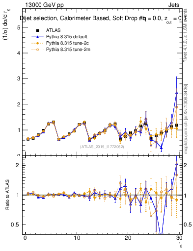 Plot of softdrop.rg in 13000 GeV pp collisions
