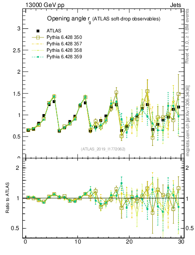 Plot of softdrop.rg in 13000 GeV pp collisions