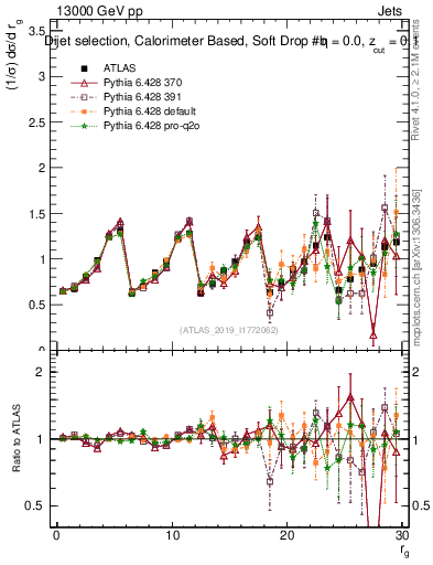 Plot of softdrop.rg in 13000 GeV pp collisions