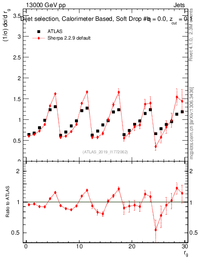 Plot of softdrop.rg in 13000 GeV pp collisions