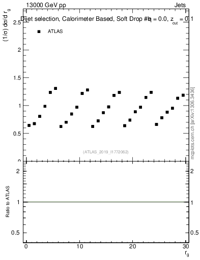 Plot of softdrop.rg in 13000 GeV pp collisions