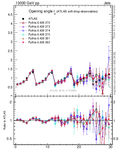 Plot of softdrop.rg in 13000 GeV pp collisions