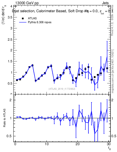 Plot of softdrop.rg in 13000 GeV pp collisions