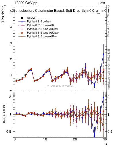 Plot of softdrop.rg in 13000 GeV pp collisions