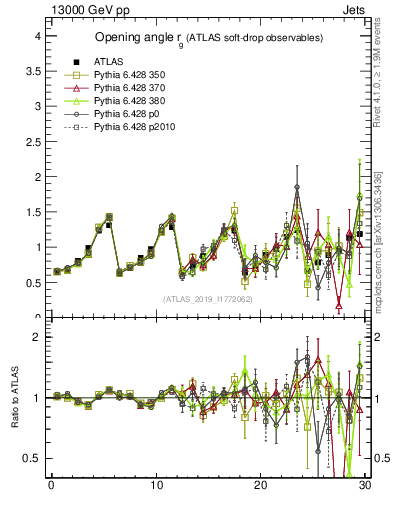 Plot of softdrop.rg in 13000 GeV pp collisions