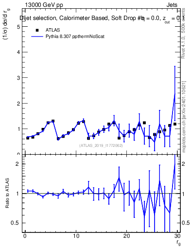 Plot of softdrop.rg in 13000 GeV pp collisions