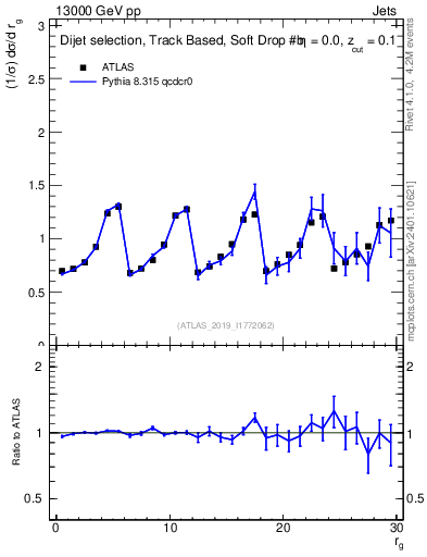 Plot of softdrop.rg in 13000 GeV pp collisions