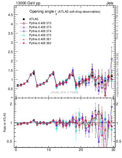 Plot of softdrop.rg in 13000 GeV pp collisions