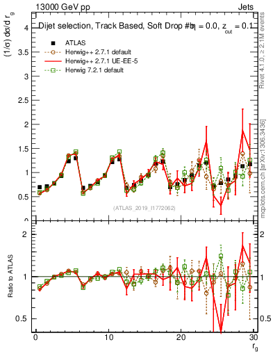 Plot of softdrop.rg in 13000 GeV pp collisions