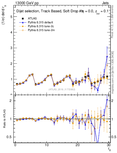 Plot of softdrop.rg in 13000 GeV pp collisions