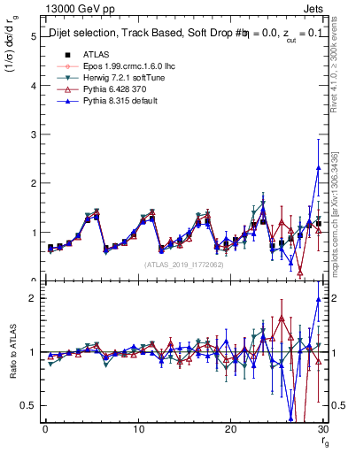 Plot of softdrop.rg in 13000 GeV pp collisions