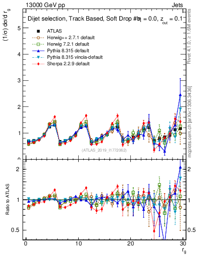 Plot of softdrop.rg in 13000 GeV pp collisions