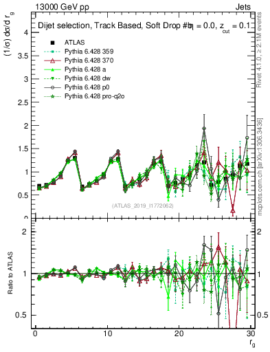 Plot of softdrop.rg in 13000 GeV pp collisions
