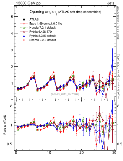 Plot of softdrop.rg in 13000 GeV pp collisions