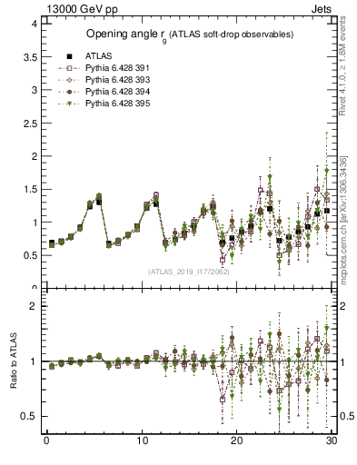 Plot of softdrop.rg in 13000 GeV pp collisions
