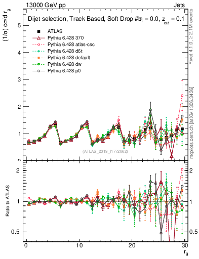 Plot of softdrop.rg in 13000 GeV pp collisions