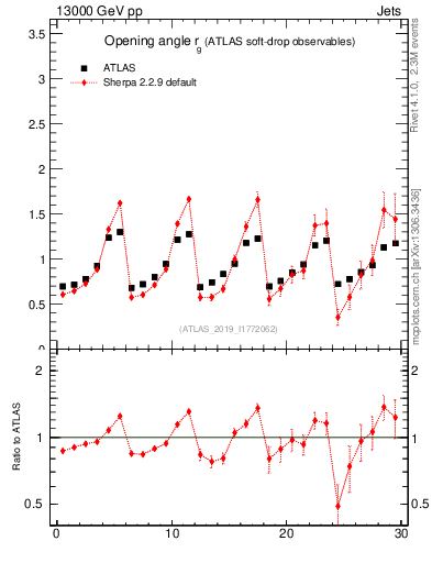 Plot of softdrop.rg in 13000 GeV pp collisions