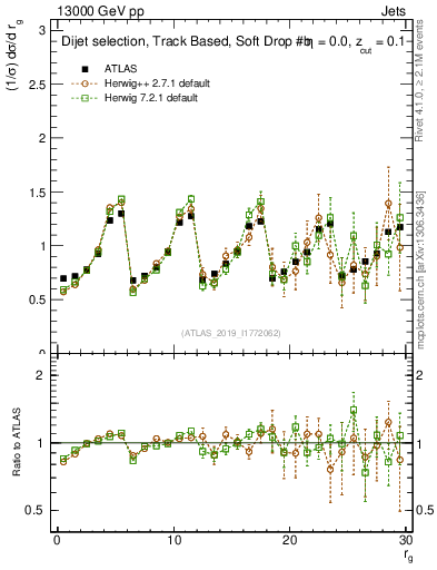 Plot of softdrop.rg in 13000 GeV pp collisions