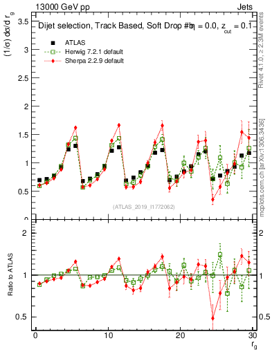 Plot of softdrop.rg in 13000 GeV pp collisions