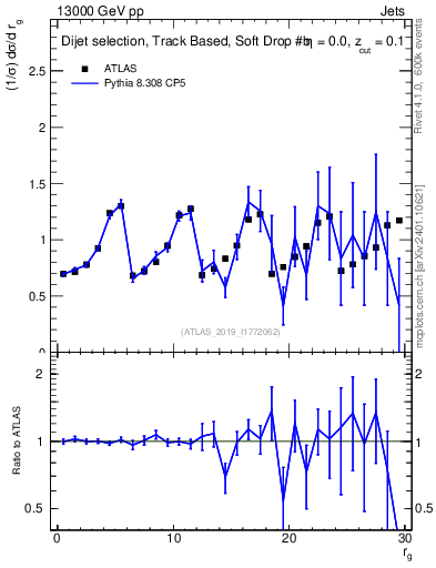 Plot of softdrop.rg in 13000 GeV pp collisions