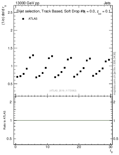 Plot of softdrop.rg in 13000 GeV pp collisions